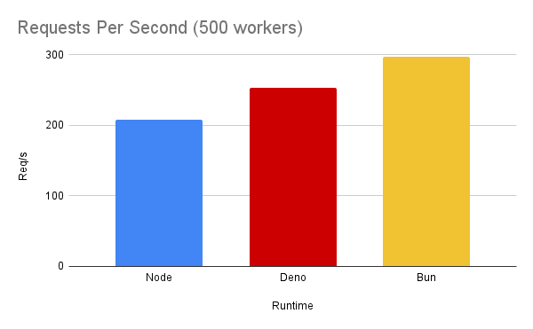 Requests per Second (500 workers)