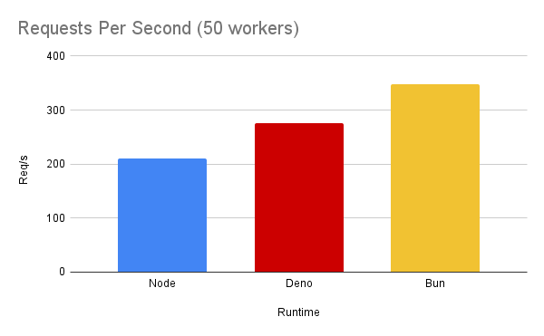 Requests per Second (50 workers)