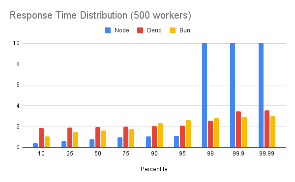 Response Time Distribution (500 workers)