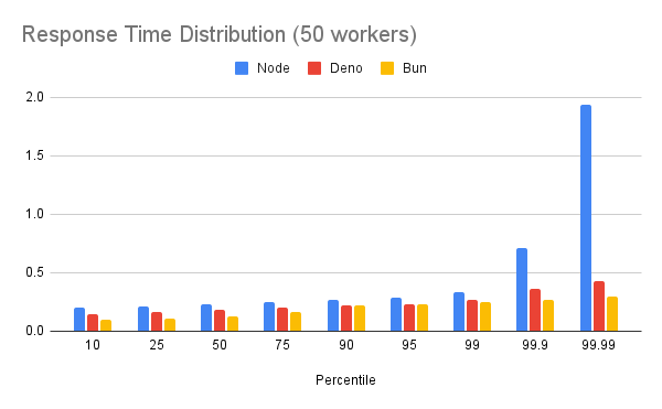 Response Time Distribution (50 workers)