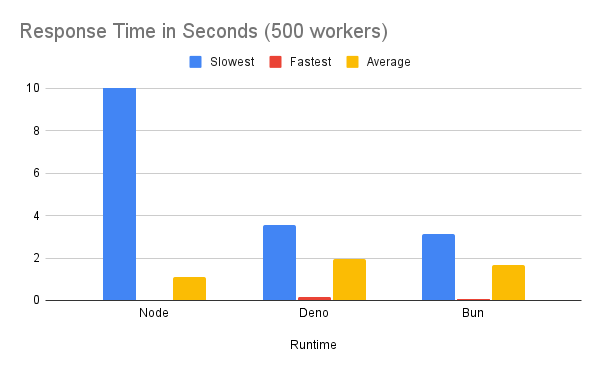 Response Time in Seconds (500 workers)