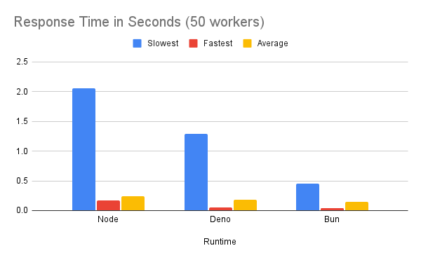 Response Time in Seconds (50 workers)