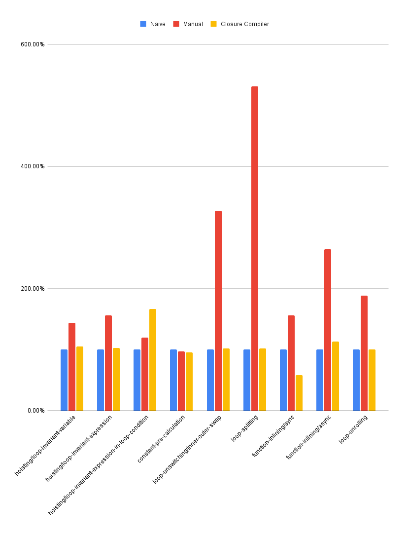 Results Bar Chart