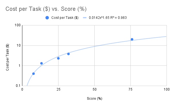 Cost per Task vs. Score for OpenAI Models