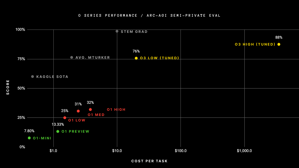 Cost per Task vs. Score for OpenAI Models